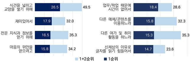 [서울=뉴시스] 독서 이유 및 독서 방해 요인 1순위와 1+2순위 (1~4위). 단위는 '%'. (사진=대한출판문화협회 제공) 2025.09.08. photo@newsis.com *재판매 및 DB 금지