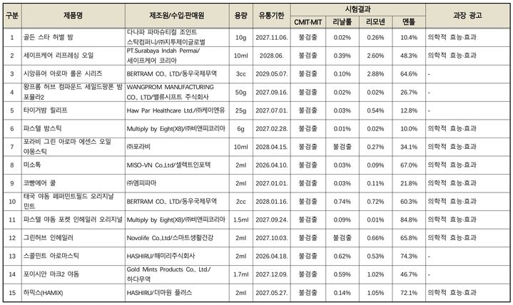 [서울=뉴시스] 한국소비자원은 국내에 유통되고 있는 허브 오일 15개 제품을 대상으로 안전성 및 표시·광고 실태를 조사한 결과를 9일 발표했다.(사진=한국소비자원 제공) *재판매 및 DB 금지