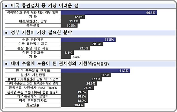 [대전=뉴시스] 관세청의 설문조사 결과, 미국의 관세정책으로 우리나라 대미 수출기업들은 품목별 상호 관세 부과 대상 여부 확인에서 가장 큰 어려움을 겪고 있고 관세청의 지원정책인 한-미 품목분류 연계표 제공으로 큰 도움을 받고 있는 것으로 확인됐다.(사진=관세청 제공) *재판매 및 DB 금지