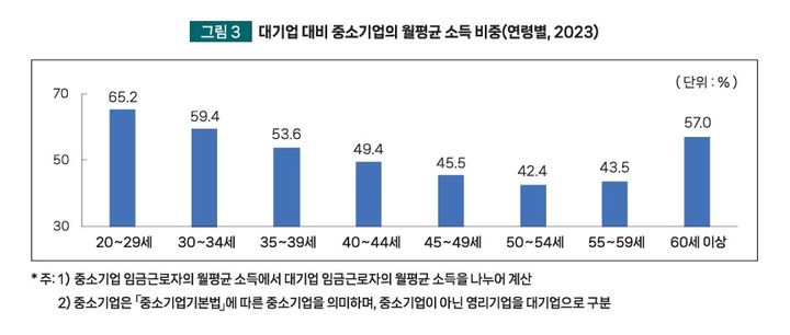 [서울=뉴시스]대기업 대비 중소기업의 월평균 소득 비중.(사진=중소벤처기업연구원 제공) 2025.09.08. photo@newsis.com *재판매 및 DB 금지
