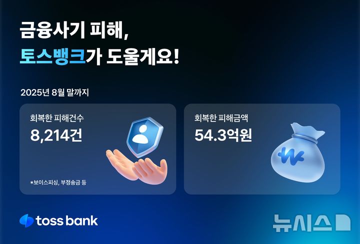 [서울=뉴시스]토스뱅크는 금융범죄 피해 고객을 위해 도입한 '안심보상제'를 통해 누적 54억원을 지원했다고 8일 밝혔다. (사진=토스뱅크 제공). 2025.09.08. photo@newsis.com 