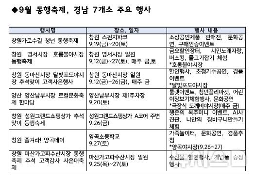 [창원=뉴시스][표] 9월 동행축제, 경남 7개소 주요 행사.(자료=경남중기청 제공) 2025.09.08.