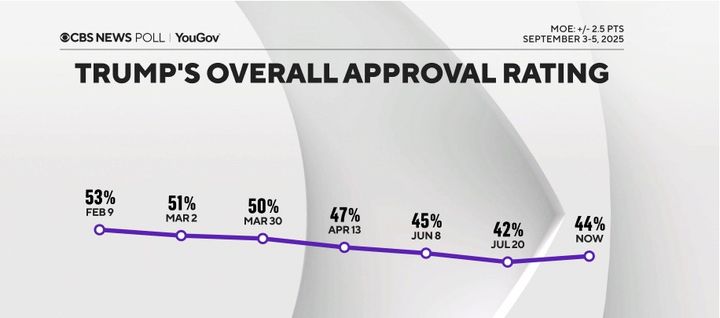 [서울=뉴시스] CBS 방송과 유고브가 공동 조사한 여론조사의 도널드 트럼프 대통령 업무 지지도 추이.(출처: CBS) 2025.09.09. *재판매 및 DB 금지