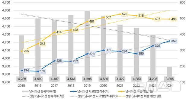 [서울=뉴시스] 최근 10년(2015~2024년)간 낚시어선 등록·낚시어선 사고·이용객 현황.(단위 척·만명)