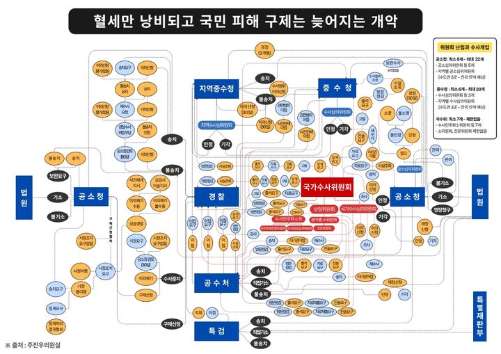 [서울=뉴시스] 주진우 국민의힘 의원이 9일 공개한 사건 흐름도. (사진 = 주 의원실 제공) 2025.09.09 photo@newsis.com *재판매 및 DB 금지