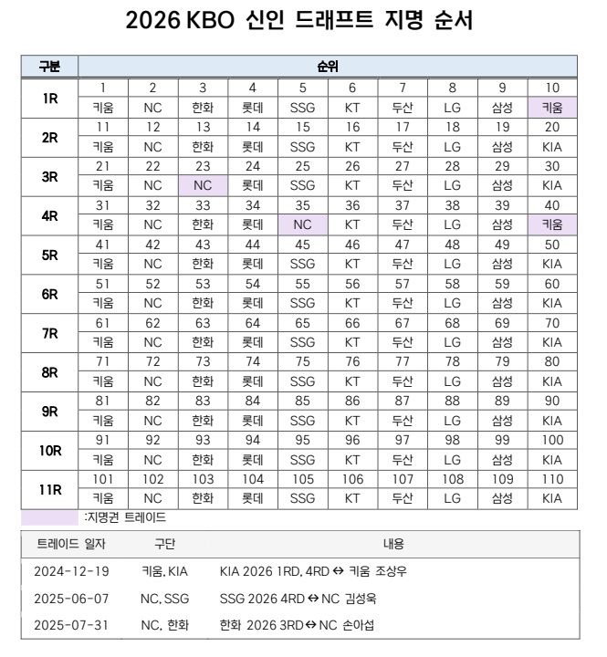 [서울=뉴시스] 2026 KBO 신인 드래프트 지명 순위. (사진=KBO 제공) 2025.09.09. *재판매 및 DB 금지
