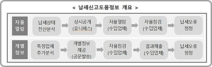 [대전=뉴시스] 납세신고도움정보 개요도.(사진=관세청 제공) *재판매 및 DB 금지