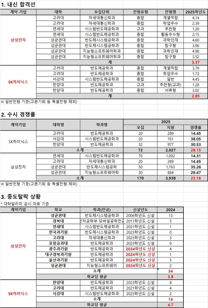 [서울=뉴시스]종로학원이 발표한 2025학년도 수시 경쟁률 표. (사진=종로학원 제공) 2025.09.09. photo@newsis.com *재판매 및 DB 금지