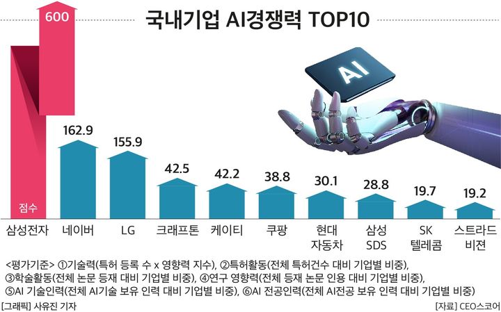 삼성·네이버·LG, 'AI 경쟁력' 톱3…"빅테크엔 뒤져"