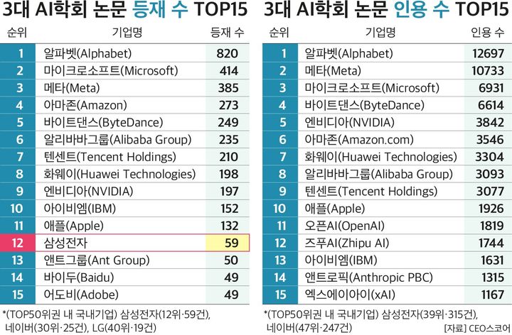 삼성·네이버·LG, 'AI 경쟁력' 톱3…"빅테크엔 뒤져"
