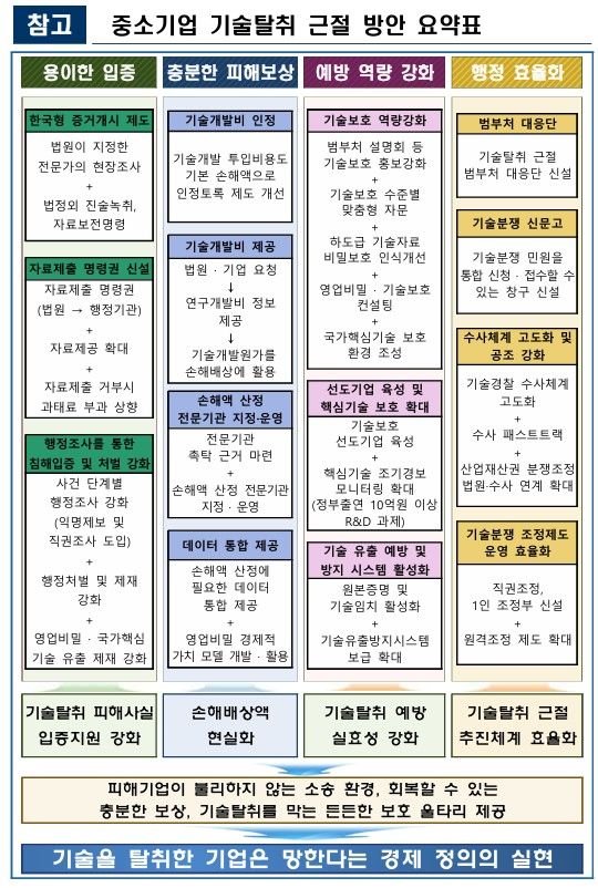 [서울=뉴시스]중소기업 기술탈취 근절 방안 요약표.(사진=중소벤처기업부 제공) *재판매 및 DB 금지