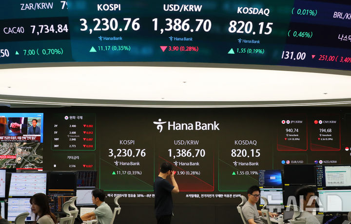 [서울=뉴시스] 김혜진 기자 = 코스피가 전 거래일(3219.59)보다 11.72포인트(0.36%) 오른 3231.31에 개장한 9일 오전 서울 중구 하나은행 딜링룸 전광판에 지수가 표시되고 있다.&nbsp; 코스닥지수는 전 거래일(818.60)보다 2.15포인트(0.26%) 상승한 820.75에 거래를 시작했다. 원·달러 환율은 전 거래일(1390.6원)보다 4.1원 내린 1386.5원에 출발했다. 2025.09.09. jini@newsis.com
