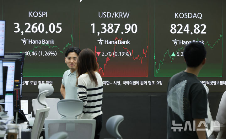 [서울=뉴시스] 황준선 기자 = 코스피가 전 거래일(3219.59)보다 40.46포인트(1.26%) 오른 3260.05에 장을 마친 9일 오후 서울 중구 하나은행 딜링룸 전광판에 지수가 표시돼 있다. 코스닥지수는 전 거래일(818.60)보다 6.22포인트(0.76%) 상승한 824.82에 거래를 종료했다. 서울 외환시장에서 원·달러 환율은 전 거래일(1390.6원)보다 2.7원 내린 1387.9원에 마감했다. 2025.09.09. hwang@newsis.com