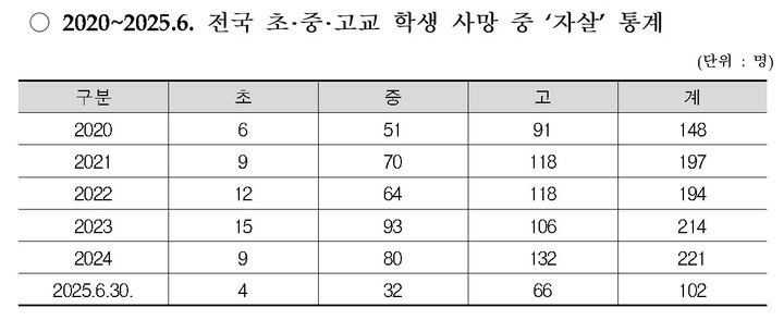 스스로 목숨 끊은 학생, 상반기 100명 넘어…3명 중 1명 '원인미상'