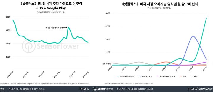 넷플릭스 '케데헌' 공개 직후 앱 설치 36%↑…물 들어올 때 노 저었다