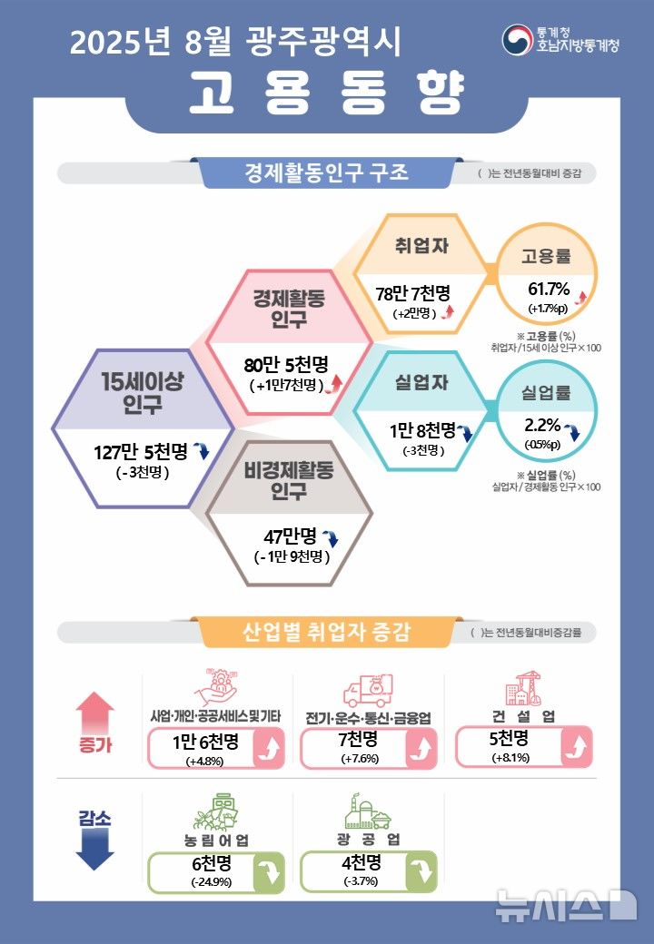 [광주=뉴시스]호남통계청 `2025년 8월 고용동향' 분석