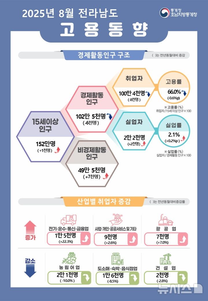 [광주=뉴시스]호남통계청 `2025년 8월 고용동향' 분석