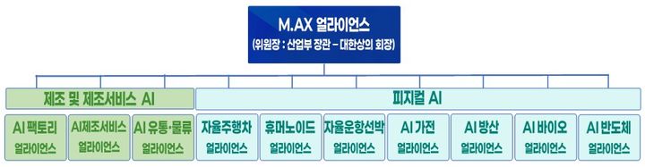 [세종=뉴시스]제조AX(M.AX) 얼라이언스 분과 그래픽이다. (사진=산업부 제공) *재판매 및 DB 금지