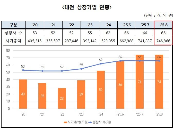 [대전=뉴시스]대전지역 상장기업 현황. 2025. 09. 10 photo@newsis.com *재판매 및 DB 금지