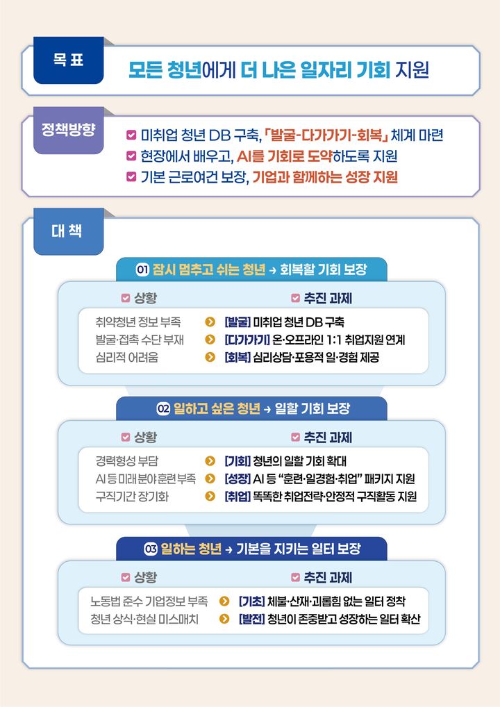 [서울=뉴시스] 고용노동부가 10일 발표한 '청년 일자리 첫걸음 보장제'. 2025.09.10. (자료=고용노동부 제공) *재판매 및 DB 금지