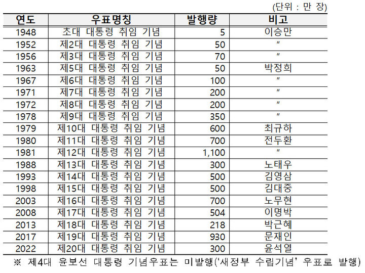 [서울=뉴시스] 역대 대통령 우표 발행연도 및 발행규모. (자료=우정사업본부) *재판매 및 DB 금지