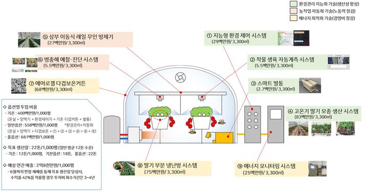 [세종=뉴시스] 농촌진흥청이 딸기 재배 온실에 꼭 필요한 스마트팜 요소기술만 묶어 적용하는 '딸기 단동형 스마트팜 생산성 향상 융합 모형(모델)'을 개발했다고 10일 밝혔다. 해당 자료는 융합모형에 적용되는 9가지 기술. (자료 = 농진청 제공) 2025.09.10. *재판매 및 DB 금지