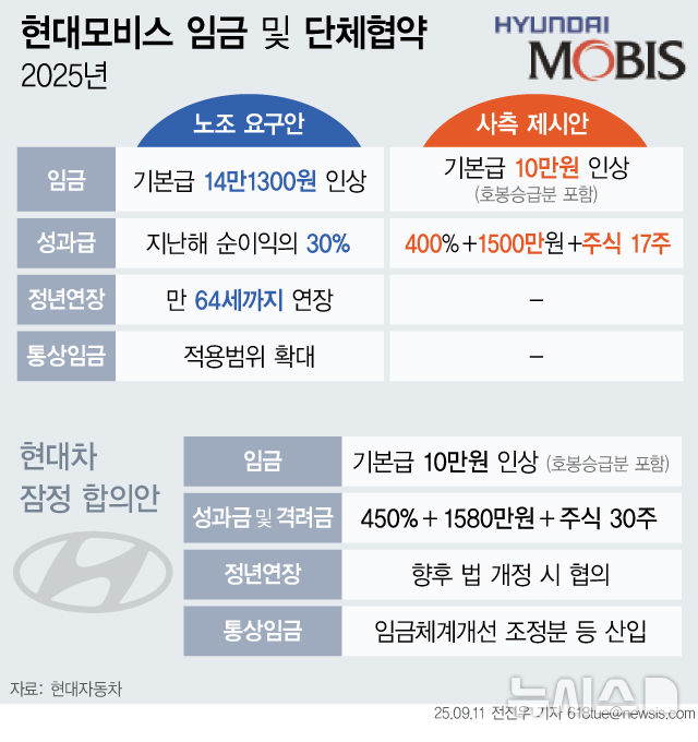 [서울=뉴시스] 현대모비스 임금 및 단체협약 상황 그래픽=전진우 기자) 618tue@newsis.com