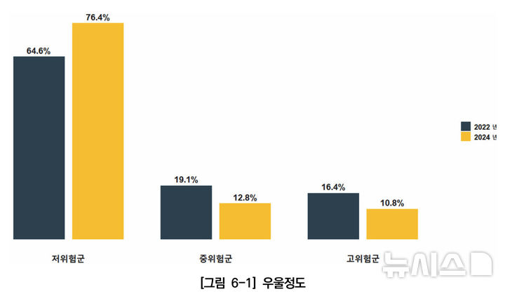 [서울=뉴시스]서울시민 우울 정도. 2025.09.10. (도표=서울연구원 제공)