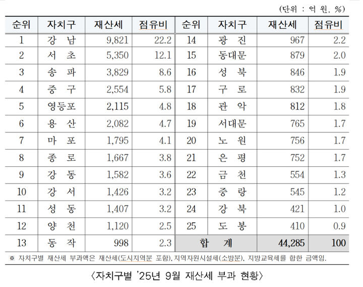 [서울=뉴시스] 서울 자치구별 재산세 부과 현황. 2025.09.11. (표=서울시 제공) *재판매 및 DB 금지