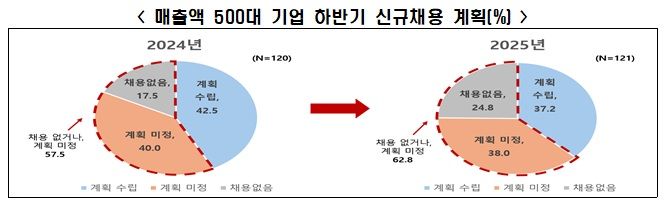대기업 42%만 "계획 있다"…하반기 채용시장 '흐림'