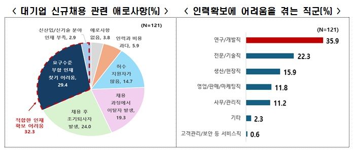 대기업 42%만 "계획 있다"…하반기 채용시장 '흐림'