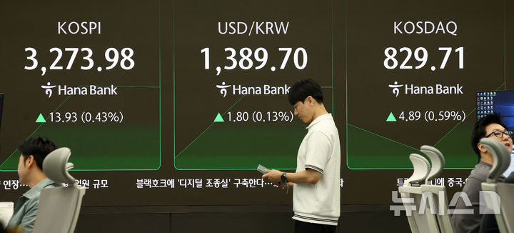 [서울=뉴시스] 홍효식 기자 = 코스피가 전 거래일(3260.05)보다 12.15포인트(0.37%) 오른 3272.20에 개장한 10일 오전 서울 중구 하나은행 딜링룸 전광판에 지수가 표시되고 있다.코스닥 지수는 전 거래일(824.82)보다 3.58포인트(0.43%) 상승한 828.40에 거래를 시작했다. 서울 외환시장에서 원·달러 환율은 전 거래일 주간거래 종가(1387.9)보다 1.7원 오른 1389.6원에 출발했다. 2025.09.10. yesphoto@newsis.com