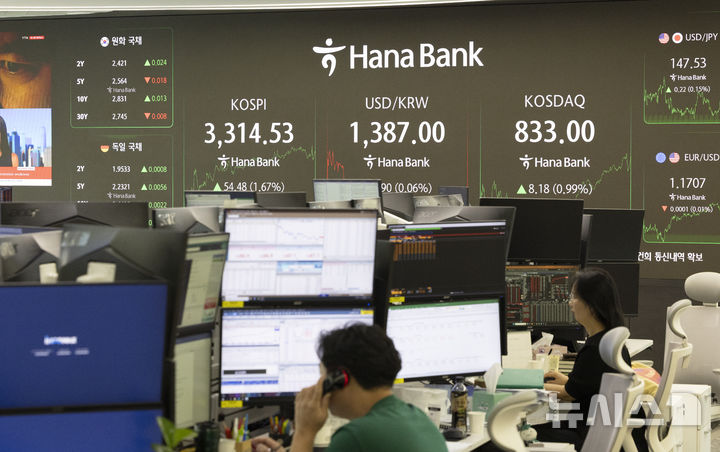 [서울=뉴시스] 김근수 기자 = 코스피는 전 거래일(3260.05)보다 54.48포인트(1.67%) 오른 3314.53에 마감한 10일 오후 서울 중구 하나은행 본점 딜링룸 전광판에 지수가 나오고 있다.   코스닥 지수는 전 거래일(824.82)보다 8.18포인트(0.99%) 상승한 833.00에 거래를 마쳤으며,  외환시장에서 원·달러 환율은 전 거래일 주간거래 종가(1387.9)보다 1.3원 내린 1386.6원에 주간 거래를 마무리했다. 2025.09.10. ks@newsis.com
