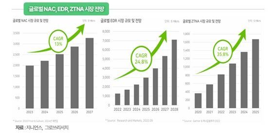 그로쓰리서치 "지니언스, 실적 반등 기대…외형 확장 가시화"