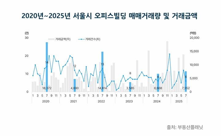 [서울=뉴시스] 2020년~2025년 서울시 오피스빌딩 매매거래량 및 거래금액 지표. (그래픽=부동산플래닛 제공) 2025.09.11. photo@newsis.com *재판매 및 DB 금지
