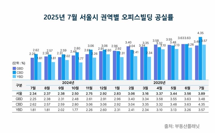 [서울=뉴시스] 2025년 7월 서울시 권역별 오피스빌딩 공실률 지표. (그래픽=부동산플래닛 제공) 2025.09.11. photo@newsis.com *재판매 및 DB 금지