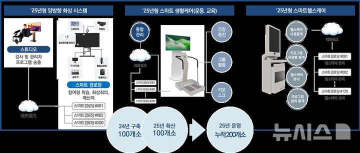 인천시, '스마트 경로당' 100곳 추가 조성…총 200곳 운영