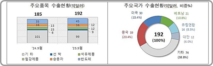 [대전=뉴시스] 9월 1~10일 수출 현황.(사진=관세청 제공) *재판매 및 DB 금지