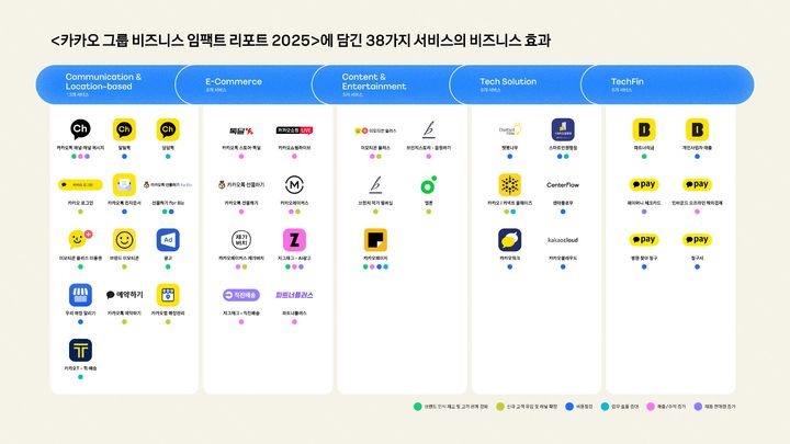 [서울=뉴시스] 카카오 그룹 비즈니스 임팩트 리포트 2025. 2025.09.11. (사진=카카오 제공) *재판매 및 DB 금지