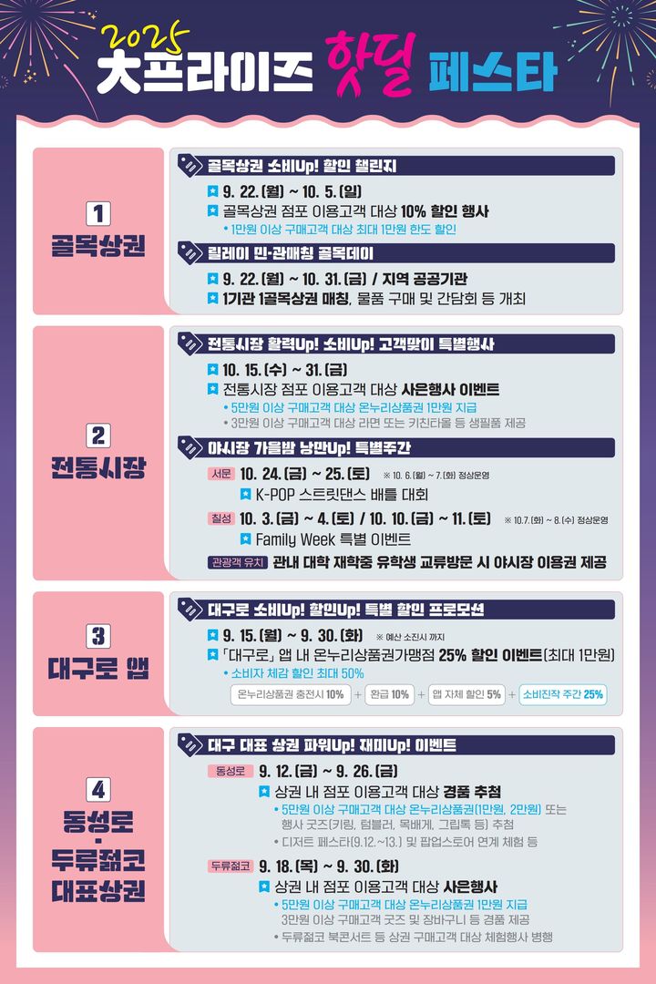 [대구=뉴시스] 대구형 소비진작 이벤트 ‘2025 大프라이즈 핫딜 Festa’ 홍보포스터(사진=대구시 제공) 2025.09.11 photo@newsis.com *재판매 및 DB 금지