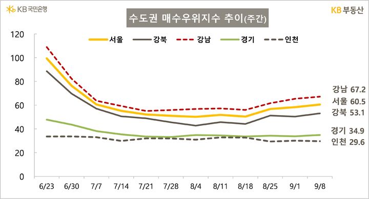 [서울=뉴시스] 11일 KB부동산의 9월 2주차 전국 아파트 시장 동향에 따르면 서울 매수우위지수는 60.5으로 지난주(58.3)보다 2.2포인트(p) 오르면서 3주째 소폭 상승했다. 2025.09.11. (자료=KB부동산 제공) photo@newsis.com *재판매 및 DB 금지
