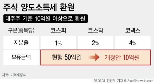 [서울=뉴시스] 지난 7월 31일 기획재정부가 발표한 '2025년 세제개편안'에 따르면 이재명 정부는 주식 양도소득세를 내야 하는 대주주 기준을 현행 50억원에서 10억원으로 인하한다. (그래픽=전진우 기자) 618tue@newsis.com *재판매 및 DB 금지