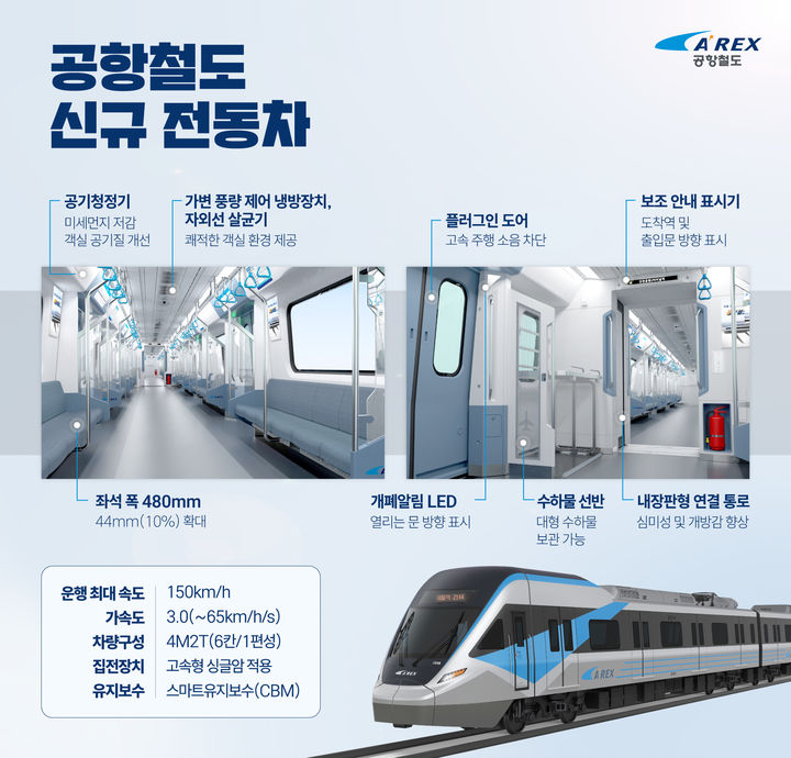 공항철도 신규 전동차 영업에 혼잡도 150→108% 완화