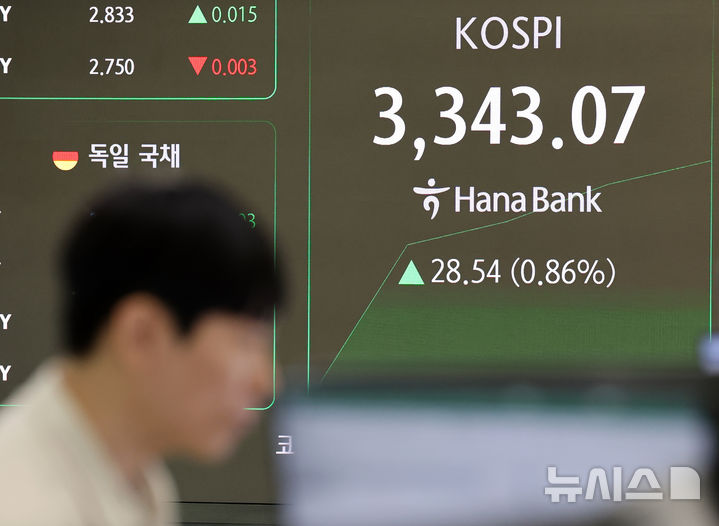 [서울=뉴시스] 배훈식 기자 = 11일 오전 서울 중구 하나은행 딜링룸 전광판에 코스피가 전 거래일보다 28.54 포인트(0.86%) 오른 3343.07 포인트를 나타내며 상승 출발하고 있다. 2025.09.11. dahora83@newsis.com