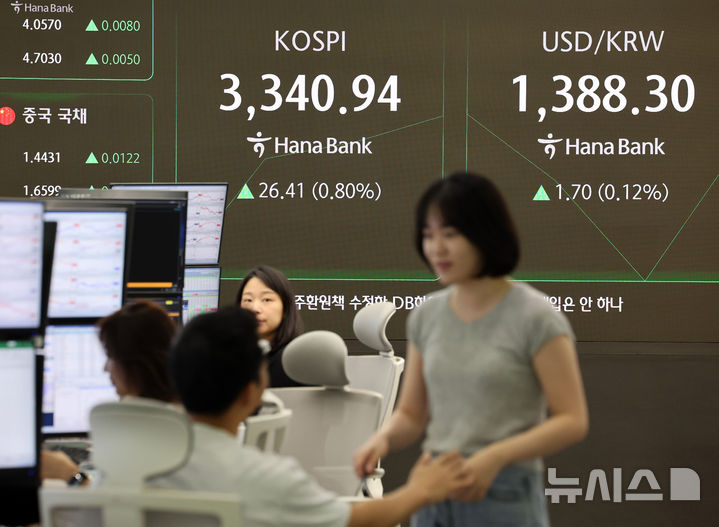 [서울=뉴시스] 배훈식 기자 = 11일 오전 서울 중구 하나은행 딜링룸 전광판에 코스피가 전 거래일보다 26.41 포인트(0.80%) 오른 3340.94 포인트를 나타내며 상승 출발하고 있다. 원달러 환율은 1.70원(0.12%) 오른 1388.30원. 2025.09.11. dahora83@newsis.com