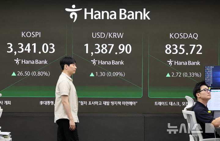 [서울=뉴시스] 배훈식 기자 = 11일 오전 서울 중구 하나은행 딜링룸 전광판에 코스피가 전 거래일보다 26.50 포인트(0.80%) 오른 3341.03 포인트를 나타내며 상승 출발하고 있다. 원달러 환율은 1.30원(0.09%) 오른 1387.90원, 코스닥 지수는 2.72 포인트(0.33%) 오른 835.72 포인트. 2025.09.11. dahora83@newsis.com