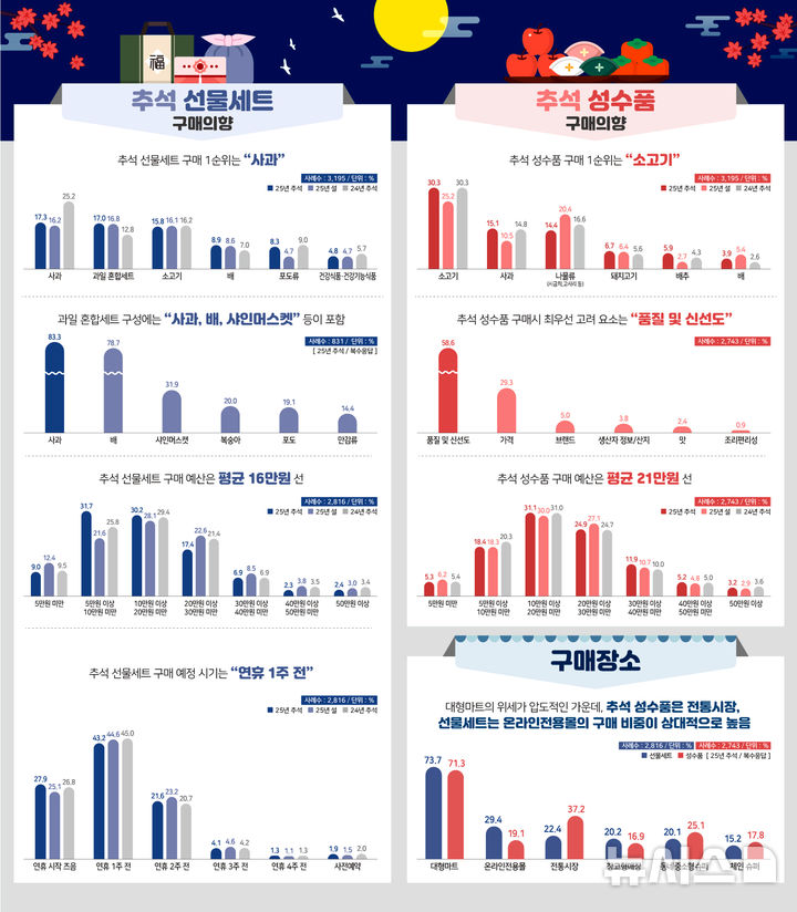 한국농수산식품유통공사(aT)가 지난 8월25일부터 28일까지 전국 소비자 3000여 명을 대상으로 실시한 '2025년 추석 선물세트·성수품 구매의향 조사' 결과 과일과 소고기에 대한 선호도가 가장 높은 것으로 나타났다. (인포그래픽=aT 제공) photo@newsis.com *재판매 및 DB 금지