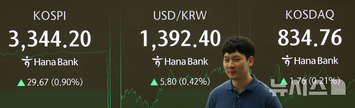 [서울=뉴시스] 김선웅 기자 = 코스피가 전 거래일(3314.53)보다 29.67포인트(0.90%) 오른 3344.20, 코스닥 지수는 전 거래일(833.00)보다 1.76포인트(0.21%) 상승한 834.76에 거래를 종료했다. 서울 외환시장에서 원·달러 환율이 전 거래일 주간거래 종가(1386.6원)보다 5.2원 뛴 1391.8원에 주간 거래를 마감한 11일 오후 서울 중구 하나은행 본점 딜링룸에서 딜러가 업무를 수행하고 있다. 2025.09.11. mangusta@newsis.com