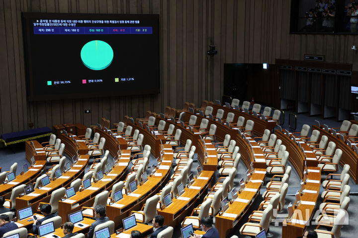 [서울=뉴시스] 김명년 기자 = 11일 오후 서울 여의도 국회에서 열린 제249회국회(정기회) 제4차 본회의에서 윤석열 전 대통령 등에 의한 내란·외환 행위의 진상규명을 위한 특별검사 임명 등에 관한 법률 일부개정법률안(대안)이 통과되고 있다. 2025.09.11. kmn@newsis.com