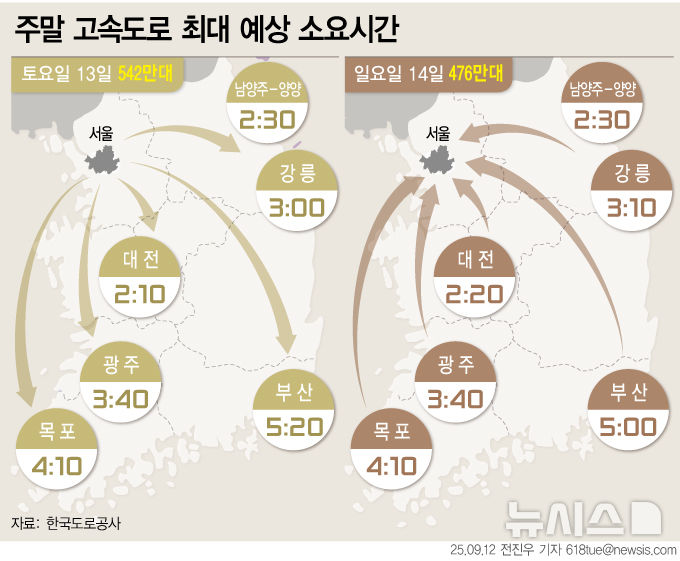 가을철 이동 수요 증가…영동선·서해안선 등 정체[주말·휴일고속도로]